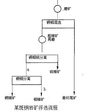 斑巖銅礦、銅鉬、浮選實(shí)例-吉宏銅礦選礦設(shè)備廠