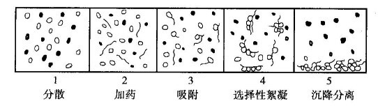處理細(xì)粒物料的重要方法？河南吉宏機(jī)械制造