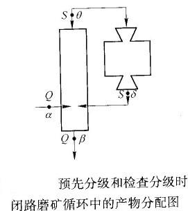 如何計算預(yù)先分級與檢查分級合二為一的閉路磨礦循環(huán)的返砂比？