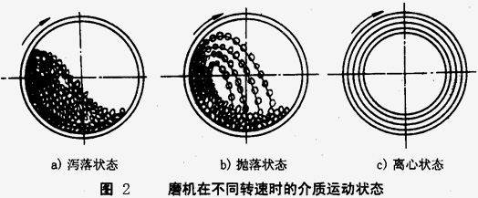 如何使球磨機(jī)效能最大，達(dá)到工作最佳狀態(tài)？