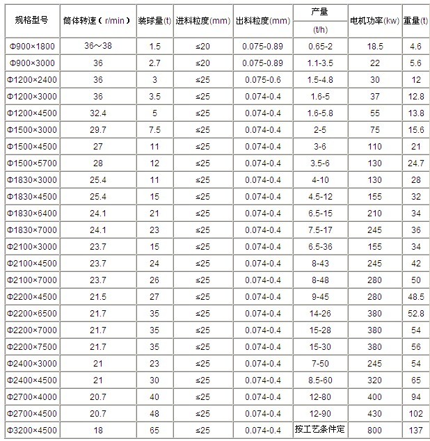 吉宏給出節(jié)能球磨機(jī)技術(shù)參數(shù)，希望大家參考查閱