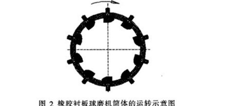 陶瓷球磨機筒體內襯的材質、形狀和厚度